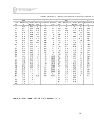 UNIVERSIDAD NACIONAL DE INGENIERÍA
FACULTAD DE INGENIERÍA CIVIL
SECCIÓN DE POSGRADO
_________________________________________________________________________
71
Tabla No 7.06: Esfuerzos y deformaciones unitarias de las pruebas de compresion no c
M-1 M-2 M-3 M-4
Lectura Deformacion Esfuerzo Lectura Deformacion Esfuerzo Lectura Deformacion Esfuerzo Lectura Deformacion E
mm % kg/cm2 mm % kg/cm2 mm % kg/cm2 mm % k
0 0.00 0.00 0 0 0 0 0 0 0 0
0.05 0.02 0.09 0.05 0.02 0.31 0.05 0.02 0.24 0.05 0.09
0.15 0.07 0.17 0.15 0.07 0.47 0.15 0.05 0.47 0.15 0.18
0.3 0.14 0.35 0.3 0.14 0.78 0.3 0.10 0.94 0.3 0.36
0.45 0.22 0.44 0.45 0.20 1.09 0.45 0.15 1.3 0.45 0.50
0.6 0.29 0.61 0.6 0.27 1.48 0.6 0.20 1.65 0.6 0.63
0.75 0.36 0.70 0.75 0.34 1.9 0.75 0.25 2.12 0.75 0.81
0.9 0.43 0.87 0.9 0.41 2.35 0.9 0.30 2.47 0.9 0.95
1.05 0.50 1.05 1.05 0.48 2.99 1.05 0.35 3.18 1.05 1.22
1.2 0.57 1.22 1.2 0.55 3.46 1.2 0.40 3.65 1.2 1.40
1.35 0.65 1.40 1.35 0.61 4.25 1.35 0.45 4.24 1.5 1.63
1.5 0.72 1.57 1.5 0.68 4.72 1.5 0.50 4.6 1.8 1.76
1.8 0.86 2.09 1.8 0.82 6.12 1.65 0.55 5.18 2.1 1.99
2.1 1.00 2.62 2.1 0.95 7.86 1.8 0.60 5.54 2.4 2.12
2.4 1.15 3.14 2.4 1.09 8.91 1.95 0.65 6.01 2.7 2.30
2.7 1.29 3.75 2.7 1.23 10.15 2.1 0.70 6.25 3 2.40
3 1.43 4.97 3 1.36 12.02 2.25 0.75 6.48 3.3 2.48
3.3 1.58 5.58 3.3 1.50 13.58 2.4 0.80 6.6 3.6 2.53
3.6 1.72 6.46 3.6 1.64 15.73 2.55 0.85 6.95 3.9 2.66
3.9 1.86 7.15 3.9 1.77 17.47 2.7 0.90 7.19 4.2 2.76
4.2 2.01 8.11 4.2 1.91 18.22 2.85 0.95 7.54 4.5 2.89
4.5 2.15 8.64 4.5 2.05 20.01 3 1.00 8.25 4.8 3.16
4.8 2.29 10.03 4.8 2.18 21.88 3.3 1.10 8.48 5.1 3.25
5.1 2.44 10.91 5.1 2.32 23.75 3.6 1.20 8.96 5.4 3.44
5.4 2.58 11.78 5.4 2.45 25.3 3.9 1.30 9.43 5.7 3.62
5.7 2.72 13.26 5.55 2.52 10.46 4.2 1.41 9.54 6 3.66
6 2.87 13.96 4.5 1.51 9.66
6.3 3.01 14.40 4.8 1.61 9.43
6.6 3.15 14.83 5.1 1.71 6.48
6.9 3.30 13.52
NOTA: LA IMPRESIÓN ES EN EL SENTIDO HORIZONTAL
 