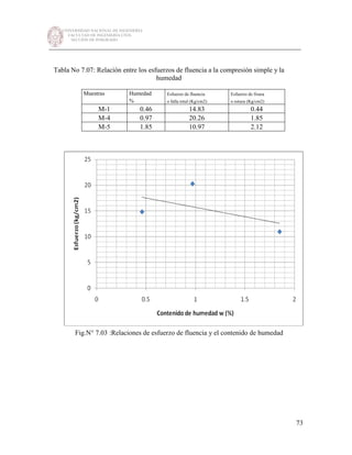 UNIVERSIDAD NACIONAL DE INGENIERÍA
FACULTAD DE INGENIERÍA CIVIL
SECCIÓN DE POSGRADO
_________________________________________________________________________
73
Tabla No 7.07: Relación entre los esfuerzos de fluencia a la compresión simple y la
humedad
Muestras Humedad Esfuerzo de fluencia Esfuerzo de fisura
% o falla total (Kg/cm2) o rotura (Kg/cm2)
M-1 0.46 14.83 0.44
M-4 0.97 20.26 1.85
M-5 1.85 10.97 2.12
Fig.N° 7.03 :Relaciones de esfuerzo de fluencia y el contenido de humedad
 