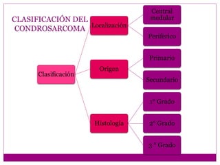 CLASIFICACIÓN DEL
CONDROSARCOMA
Clasificación
Localización
Central
medular
Periférico
Origen
Primario
Secundario
Histología
1° Grado
2° Grado
3 ° Grado
 