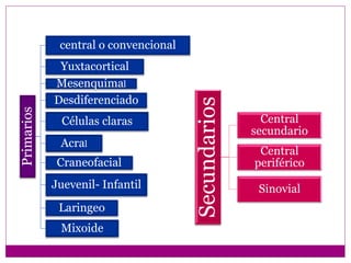 Primarios
central o convencional
Yuxtacortical
Mesenquimal
Desdiferenciado
Células claras
Acral
Craneofacial
Juevenil- Infantil
Laringeo
Mixoide
Secundarios
Central
secundario
Central
periférico
Sinovial
 