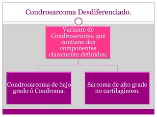 Condrosarcoma Desdiferenciado.
Variante de
Condrosarcoma que
contiene dos
componentes
claramente definidos:
Condrosarcoma de bajo
grado ó Condroma.
Sarcoma de alto grado
no cartilaginoso.
 