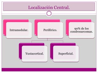 Localización Central.
Intramedular. Periférico.
Yuxtacortical. Superficial.
90% de los
condrosarcomas.
 