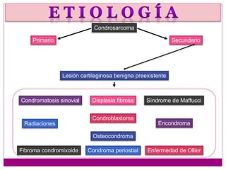 Condrosarcoma
Primario Secundario
Lesión cartilaginosa benigna preexistente
Enfermedad de Ollier
Síndrome de MaffucciCondromatosis sinovial
Fibroma condromixoide Condroma periostial
Condroblastoma
Radiaciones
Displasia fibrosa
Encondroma
Osteocondroma
 