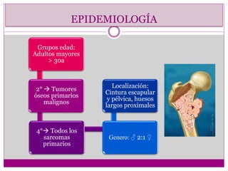 EPIDEMIOLOGÍA
Grupos edad:
Adultos mayores
> 30a
2°  Tumores
óseos primarios
malignos
4° Todos los
sarcomas
primarios
Genero: ♂ 2:1 ♀
Localización:
Cintura escapular
y pélvica, huesos
largos proximales
 