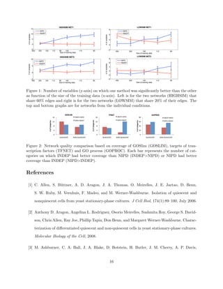 HIGHSIM NET1                                                                                                            LOWSIM NET1
                  %"                                                                                                         +
                                                                                                                                                      '                                                                                           ,
                          9:;<                                                                                                                                        :;<=
                  %#      :9<=;                                                                                                                                       ;:=><
 4+,-+50/(067*8

                                                                                                                                                      !




                                                                                                                                    5,-.,610)178+9
                   "                                                                                                                                  $

                   #                                                                                                                                  #

                  !" +                                                                                                                               !$ ,
                   !"#   $$"      %"#                      %%$   &#      %"#              %%$             &#                                                   !"#            $$"            %"#                          %%$              &#
                                                                  '()*+,-+./0(1(12+30.0                                                                                             ()*+,-.,/01)2)23,41/1

                                                                 HIGHSIM NET2                                                                                                            LOWSIM NET2
                  %#                                                                                                         +                        ?                                                                                           ,
                                                                                                                                                                     :;<=
                         9:;<
                                                                                                                                                      '              ;:=><
                         :9<=;




                                                                                                                                    5,-.,610)178+9
 4+,-+50/(067*8




                   "
                                                                                                                                                      !

                                                                                                                                                      $
                   #
                                                                                                                                                      #

                  !" +                                                                                                                               !$ ,
                   !"#   $$"     %"#                       %%$   &#       %"#             %%$            &#                                                    !"#            $$"            %"#                          %%$              &#
                                                                 '()*+,-+./0(1(12+30.0                                                                                              ()*+,-.,/01)2)23,41/1




Figure 1: Number of variables (y-axis) on which one method was signiﬁcantly better than the other
as function of the size of the training data (x-axis). Left is for the two networks (HIGHSIM) that
share 60% edges and right is for the two networks (LOWSIM) that share 20% of their edges. The
top and bottom graphs are for networks from the individual conditions.

                                                                        GOSLIM                                                                        TFNET                                                        GOPROC 
                                                           16                        INDEP>NIPD                        16                                       INDEP>NIPD                             80                           INDEP>NIPD 
                                                                                     NIPD>INDEP                                                                 NIPD>INDEP 
                                                                                                    # of Categories 
                                        # of Categories 




                                                                                                                                                                                    # of Categories 
                                                           12                                                          12                                                                              60                           NIPD>INDEP 

                                                            8                                                           8                                                                              40 

                                                            4                                                           4                                                                              20 

                                                            0                                                           0                                                                               0 
                                                                 QUIESCENT         NON‐QUIESCENT                                 QUIESCENT                     NON‐QUIESCENT                                 QUIESCENT          NON‐QUIESCENT 



Figure 2: Network quality comparison based on coverage of GOSlim (GOSLIM), targets of tran-
scription factors (TFNET) and GO process (GOPROC). Each bar represents the number of cat-
egories on which INDEP had better coverage than NIPD (INDEP>NIPD) or NIPD had better
coverage than INDEP (NIPD>INDEP).


References

 [1] C. Allen, S. B¨ttner, A. D. Aragon, J. A. Thomas, O. Meirelles, J. E. Jaetao, D. Benn,
                   u

                       S. W. Ruby, M. Veenhuis, F. Madeo, and M. Werner-Washburne. Isolation of quiescent and

                       nonquiescent cells from yeast stationary-phase cultures. J Cell Biol, 174(1):89–100, July 2006.

 [2] Anthony D. Aragon, Angelina L. Rodriguez, Osorio Meirelles, Sushmita Roy, George S. David-

                       son, Chris Allen, Ray Joe, Phillip Tapia, Don Benn, and Margaret Werner-Washburne. Charac-

                       terization of diﬀerentiated quiescent and non-quiescent cells in yeast stationary-phase cultures.

                       Molecular Biology of the Cell, 2008.

 [3] M. Ashburner, C. A. Ball, J. A. Blake, D. Botstein, H. Butler, J. M. Cherry, A. P. Davis,


                                                                                                                                                       16
 