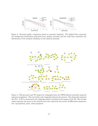 RAND (NIPD)                                                         7 
                                   7                                      QUIESCENT                                                                                                                                                   NON‐QUIESCENT                                             RAND (NIPD) 
                                                                                                                          NIPD                                                                                                                                                                  NIPD 
                                   6                                                                                                                                                          6 
                                                                                                                          RAND (INDEP)                                                                                                                                                          RAND (INDEP) 
                                   5                                                                                      INDEP                                                               5                                                                                                 INDEP 




                                                                                                                                                                        log(# of Edges) 
                log(# of Edges) 
                                   4                                                                                                                                                          4 
                                   3                                                                                                                                                          3 
                                   2                                                                                                                                                          2 
                                   1                                                                                                                                                          1 
                                   0                                                                                                                                                          0 
                                   ‐1                                                                                                                                                        ‐1 
                                         0      0.2             0.4    0.6       0.8                             1               1.2              1.4                                                0              0.2             0.4                  0.6            0.8              1           1.2      1.4 
                                                                 Seman1c Similarity                                                                                                                                                               Seman1c Similarity 



Figure 3: Network quality comparison based on semantic similarity. The dashed lines represents
the background distribution generated from random networks and the solid lines represents the
distribution of the semantic similarity in the inferred networks.




                                                                                                   HAP4_TF
                                                              HAP2_TF

                                                                                                                                                                                                                                                                 SIP4_TF                           LPD1
                                                                                                                                                                                                                                                                                                            NDE2
                                                                                                                                                 ATP3                                                      CCW12                                                                         KNS1
                                                                                                                                                                                              MIR1
                                                                                                               YGL088W                                   ATX2
                                                                                                                                                                                                                    IDP2
                                                                                                                                                                          YGR001C
                                                                                                                                                                                                                                                  YNL194C                                                          SDS23
                                                                                                                                                              YOR052C
                                                         SNC2                                                      UBC8
                                                                                  COX13                                                                                                              ATP2
                                                                      COX7                         QCR8                                        COX8                                                                        NDI1
                                                                                                                                                                        ATP16                                                                                      PCK1           FAS1          SDH2          YET3
                                                                                                                                                             NBP2                                                                                 PIN3

                                                                                                                   ILV1                                                                                           CDC48
                                                            AVT7                                                                   INH1
                                                                                                                                                                                                                                                                                                            AAT2
                                                                                                           QCR7                                                                                       ERV46                                        PTR2
                                                                                               THO1                                                                                                                                                              ICL1
                                                               QCR6                                                                                                                                                                                                                                 KGD1
                                                                                       QCR9


                                                                                                                                                                                                                                                                    acetyl-CoA metabolic process




                                              organelle ATP synthesis coupled electron transport                                          oxidative phosphorylation
                                                                                                      aerobic respiration


                                                                                   MSN2_TF            MSN4_TF          HSF1_TF
                                                                                                                                                                                                                     SKO1_TF
                                                                                                                                                              AZF1_TF

                                                                                                                            YDJ1
                                                                                                                                                                                                                       IRA2
                                                                                                                                 STI1
                                                                                                                                                                PRB1
                                                                                       HSP30     HSP42          HSP104
                                                                                                                                 HSP78                                  XBP1
                                                                                                                                                      OM14
                                                                                                  YDR266C                                                                                                   FAA1
                                                                                                                                                                                                                             HXT5
                                                                                                                SIS1        BIO2



                                                                                                                 protein folding

                                                                SBE22
                                                                          UBP10
                                                                                                                 YMR144W                         ADH2
                                                                                                          PDC5                    YMR187C                                                                   EMP46         GDH3
                                                                                                                                                                                              YMR090W
                                                     PUF4                                                                                                                                                                                  SWP1                            REG2      FOX2
                                                                                    GAC1           PDC1                                                                                                                                                  CTA1
                                                                        DOA4                                                                                                               YJL016W
                                                                                                                           SIP18                 CAT2         ALD4                                                                                                                       PXA1
                                                     ISW2                                               PAI3                                                                                                  ALD3          ALD2                                 ATO3         ADY2
                                                                                                                                                                                                                                      UTR1

                                                                                                                                                                                           YDR154C
                                                            regulation of gene expression, epigenetic           MUQ1
                                                                                                                                                                                                                                                     nitrogen utilization ammonium transport
             regulation of nucleobase, nucleoside, nucleotide and nucleic acid metabolic process                       ethanol metabolic process
                                                                                                                                                                polyamine catabolic process                   beta-alanine biosynthetic process


                                                                                LSC2     MDH3
                                                                        FMP37                   MSS18                                                                                                                                 CUP2                MAP1
                                                                                                      PEX11                                                                                  SOD1
                                                                   FDH1                                                                                                                                       SOL4
                                                                                                                                                  YMR118C       GND2
                                                       ACS1                                                                          RPL2A                                                                                                          SFA1
                                                                                   ETR1                                                                                                                                             CRS5                           FTH1
                                                                   AYR1                                 PAT1                                                                                              HSP26
                                                                                                                                                                     TKL2                  RDH54                    YJR096W
                                                                                                                                        FYV7          YDL218W

                                                carboxylic acid biosynthetic process            NADH regeneration
                                                                                                                                                                                                                                      response to metal ion
                                                                           fatty acid metabolic process
                                                                                                                                           pentose-phosphate shunt                           pentose metabolic process




Figure 4: GO processes and TF targets for subgraphs from the NIPD-inferred networks using the
quiescent population. The text below each subgraph indicates the process. The diamonds represent
the TFs. A TF is connected to the subgraph which is enriched in the targets of the TF. The circular
nodes represent the genes in the network and color represents the extent of diﬀerential expression,
red: up-regulated, green: down-regulated.




                                                                                                                                                             17
 