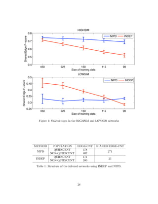=>?=+>@
                                #'*                                                                                   /
                                                                                                     E>FG    >EG9F
          +843.7/976./:!;<03.




                                #')

                                #'(

                                #'"

                                #'! /
                                           !"#             $$"              %"#               %%$            &#
                                                                   +,-./01/234,5,56/7424
                                                                        BCD+>@
                                #'"                                                                                   /
                                                                                                      E>FG    >EG9F
+843.7/976./:!;<03.




                        #'!"

                                #'!

                        #'A"

                                #'A

                        #'$" /
                                           !"#             $$"              %"#               %%$            &#
                                                                   +,-./01/234,5,56/7424

                                          Figure 1: Shared edges in the HIGHSIM and LOWSIM networks




                                        METHOD      POPULATION          EDGE-CNT           SHARED EDGE-CNT
                                                     QUIESCENT             378
                                         NIPD                                                       271
                                                   NON-QUIESCENT           402
                                                     QUIESCENT             171
                                        INDEP                                                       25
                                                   NON-QUIESCENT           200

                                         Table 1: Structure of the inferred networks using INDEP and NIPD.




                                                                        26
 
