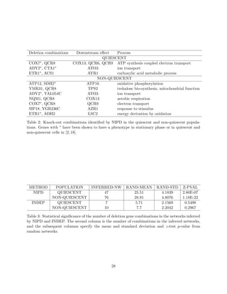Deletion combinations     Downstream eﬀect  Process
                                       QUIESCENT
 COX7∗ , QCR8             COX13, QCR6, QCR9 ATP synthesis coupled electron transport
 ADY2∗ , CTA1∗                  ATO3         ion transport
 ETR1∗ , ACS1                   AYR1         carboxylic acid metabolic process
                                     NON-QUIESCENT
 ATP12, SDH2∗                   ATP16        oxidative phosphorylation
 YMR31, QCR8                     TPS2        trehalose bio-synthesis, mitochondrial function
 ADY2∗ , YAL054C                ATO3         ion transport
 NQM1, QCR8                    COX13         aerobic respiration
 COX7∗ , QCR8                   QCR9         electron transport
 SIP18, YGR236C                 AZR1         response to stimulus
 ETR1∗ , ADH2                    LSC2        energy derivation by oxidation

Table 2: Knock-out combinations identiﬁed by NIPD in the quiescent and non-quiescent popula-
tions. Genes with ∗ have been shown to have a phenotype in stationary phase or in quiescent and
non-quiescent cells in [2, 18].




 METHOD        POPULATION            INFERRED-NW         RAND-MEAN         RAND-STD       Z-PVAL
  NIPD          QUIESCENT                 47                25.51            4.1839       2.80E-07
              NON-QUIESCENT               76                28.91            4.8076       1.18E-22
  INDEP         QUIESCENT                  7                5.71             2.1569        0.5498
              NON-QUIESCENT               10                 7.7             2.2042        0.2967

Table 3: Statistical signiﬁcance of the number of deletion gene combinations in the networks inferred
by NIPD and INDEP. The second column is the number of combinations in the inferred networks,
and the subsequent columns specify the mean and standard deviation and z-test p-value from
random networks.




                                                 28
 