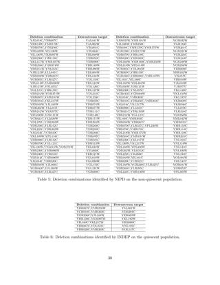 Deletion combination      Downstream target         Deletion combination      Downstream target
YAL054C,YBR067C               YAL041W               YAR035W,YMR191W              YGR032W
YHR139C,YMR170C               YAL062W               YJL166W,YMR256C               YGR183C
YDR070C,YGR236C               YBL001C               YIR038C,YMR170C,YMR175W       YGR201C
YBL049W,YIL136W               YBL064C               YGR236C,YMR175W              YGR224W
YIL136W,YKR097W              YBL099W                YDR070C,YHR138C               YGR235C
YBR230C,YHR138C               YBR050C               YBR026C,YMR303C               YGR244C
YKL217W,YMR107W               YBR090C               YDL204W,YMR169C,YMR250W      YGR248W
YDR256C,YOR374W              YBR149W                YDL218W,YFL014W              YGR256W
YBR214W,YNL055C              YBR286W                YCR005C,YDL204W               YHR009C
YJR121W,YLL041C              YDL004W                YCR005C,YHR139C              YHR162W
YBR056W,YBR067C              YDL046W                YGR236C,YHR096C,YMR107W       YIL057C
YCR005C,YLR327C               YDL110C               YIL101C,YIL160C               YIR016W
YFL014W,YMR096W              YDL124W                YDL168W,YDL204W               YJL016W
YJR121W,YNL055C               YDL126C               YFL030W,YJR121W               YJR077C
YGL121C,YHR138C              YDL137W                YBR230C,YNL055C               YKL148C
YBR212W,YOR374W               YDL215C               YGR043C,YGR088W              YKL150W
YHR097C,YMR191W               YDL234C               YAL054C,YMR303C               YKL187C
YDR504C,YKL217W               YDR059C               YCR010C,YDR256C,YMR303C       YKR009C
YFR049W,YJL166W              YDR074W                YAL054C,YKL217W               YKR046C
YDR262W,YLL041C              YDR077W                YHR096C,YLL041C               YLL019C
YBR212W,YLR377C               YDR111C               YCR021C,YER150W               YLR216C
YFL030W,YJR121W               YDR148C               YBR214W,YGL121C              YLR356W
YCR021C,YLL026W              YDR171W                YIL160C,YMR303C              YML042W
YDL222C,YDR262W              YDR204W                YBR056W,YBR067C              YMR031C
YDR256C,YLR312C               YDR264C               YDR070C,YLR327C,YPL230W      YMR110C
YDL223C,YDR262W               YDR293C               YBL078C,YMR170C              YMR114C
YAL054C,YCR010C               YDR384C               YDL218W,YMR175W              YMR118C
YKL109W,YPL134C               YDR497C               YDR504C,YMR191W              YMR201C
YHR096C,YLR312C               YDR505C               YBR230C,YKL217W               YNL104C
YDR070C,YGL121C              YDR513W                YIL136W,YKL217W              YNL116W
YIL136W,YNL015W,YOR374W       YEL034W               YDL168W,YPL230W               YNL144C
YBR230C,YMR096W               YEL060C               YDR262W,YLR312C              YNL190W
YBR230C,YCR010C              YER121W                YDL222C,YJL066C               YNL194C
YLR312C,YMR096W              YGL010W                YBL048W,YIL101C              YOL084W
YAL054C,YBR026C              YGL080W                YBR026C,YCR021C               YOL147C
YBR056W,YJL066C               YGL173C               YDL168W,YGR236C,YLR327C      YOR031W
YGR043C,YJL166W              YGL191W                YDR504C,YLR395C               YOR052C
YGR043C,YLR327C               YGR008C               YDL223C,YMR136W               YPL265W

   Table 5: Deletion combinations identiﬁed by NIPD on the non-quiescent population.




                          Deletion combination     Downstream target
                          YBR067C,YMR250W              YAL061W
                          YCR010C,YMR303C              YDR384C
                          YGR236C,YJL166W             YER063W
                          YHR139C,YKR097W             YKL182W
                          YIL160C,YKL217W              YKR009C
                          YBR067C,YDL223C              YNL195C
                          YBR026C,YMR303C              YOL147C

     Table 6: Deletion combinations identiﬁed by INDEP on the quiescent population.




                                              30
 