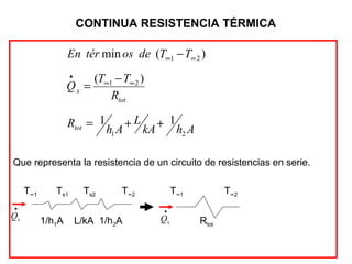 CONTINUA RESISTENCIA TÉRMICA
Que representa la resistencia de un circuito de resistencias en serie.
T∞1 Ts1 Ts2 T∞2 T∞1 T∞2
1/h1A L/kA 1/h2A Rtot
AhkA
L
Ah
R
R
TT
Q
TTdeostérEn
tot
tot
x
21
21
21
11
)(
)(min
++=
−
=
−
∞∞
•
∞∞
•
xQ
•
xQ
 