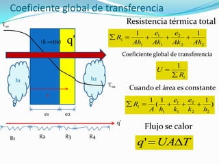 h2
Coeficiente global de transferencia
Resistencia térmica totalTα1
Tα2
e1
x
q’(k =ctte) 22
2
1
1
1
11
AhAk
e
Ak
e
Ah
Ri 
Flujo se calor
TUAq '
R2
q’
h1
R1 R4
e2
R3
Cuando el área es constante
)
11
(
1
22
2
1
1
1 hk
e
k
e
hA
Ri 
iR
U


1
Coeficiente global de transferencia
 