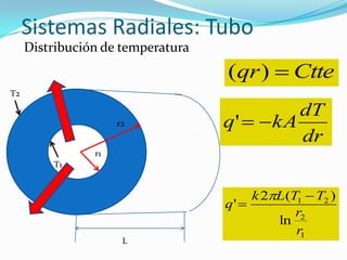 Sistemas Radiales: Tubo
Distribución de temperatura
Ctteqr )(
T2
T1
r1
r2
dr
dT
kAq '
1
2
21
ln
)(2
'
r
r
TTLk
q



L
 