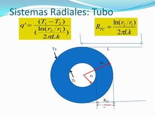 )
2
)ln(
(
)(
'
12
21
Lk
rr
TT
q



Lk
rr
RTC
2
)ln( 12

Sistemas Radiales: Tubo
T2
T1
r1
r2
RTC
L
 