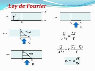 Ley de Fourier
t < 0
x
y
y = Y
y = 0
T0
t = 0
T0 T1
t > 0
( , )T t y
T0 T1
t   ( )T y
T0 T1
y
dT
q k
dy
 
Q
Q
Q
Y
T
tA
Q 

*
Y
TT
k
tA
Q )(
*
10 

 