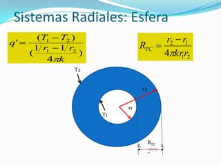 )
4
11
(
)(
'
21
21
k
rr
TT
q




21
12
4 rkr
rr
RTC



Sistemas Radiales: Esfera
T2
T1
r1
r2
RTC
 