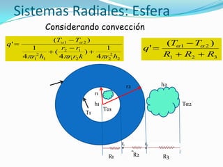 Considerando convección
2
2
221
12
1
2
1
21
4
1
)
4
(
4
1
)(
'
hrkrr
rr
hr
TT
q







T1
r1
r2
R2
Tα1
Tα2h1
h2
R1 R3
321
21 )(
'
RRR
TT
q


 
Sistemas Radiales: Esfera
 