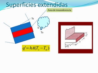 Superficies extendidas
Area de treansferencia
)(' TThAq s 
Ts
Ta
h
 