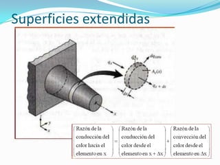 Superficies extendidas
 