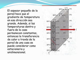 El espesor pequeño de la
pared hace que el
gradiente de temperatura
en esa dirección sea
grande. Además, si las
temperaturas dentro y
fuera de la casa
permanecen constantes,
entonces la transferencia
de calor a través de la
pared de una casa se
puede considerar como
estacionaria y
unidimensional.
 