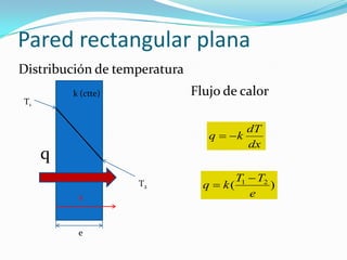 Pared rectangular plana
Distribución de temperatura
T1
T2
e
x
Flujo de calor
q
dx
dT
kq 
k (ctte)
)( 21
e
TT
kq


 