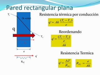 Pared rectangular plana
Resistencia térmica por conducciónT1
T2
e
x
q
(k =ctte)
e
TT
Akq
)(
' 21 

Reordenando
Ak
e
TT
q
)(
' 21 

Resistencia Termica
TCR
T
q

'
Ak
e
RTC 
RTC
q’
 