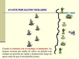 AVANCE POR SALTOS VIGILADOSAVANCE POR SALTOS VIGILADOS
Cuando el contacto con el enemigo es inminente, los
tanques avanzan por medio de saltos; un pelotón está
siempre en posición de vigilar y proporcionar fuego de
apoyo antes de que el otro pelotón avance.
 