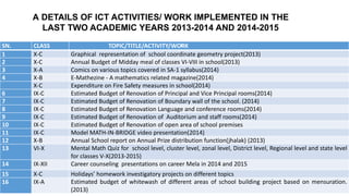 SN. CLASS TOPIC/TITLE/ACTIVITY/WORK
1 X-C Graphical representation of school coordinate geometry project(2013)
2 X-C Annual Budget of Midday meal of classes VI-VIII in school(2013)
3 X-A Comics on various topics covered in SA-1 syllabus(2014)
4 X-B E-Mathezine - A mathematics related magazine(2014)
X-C Expenditure on Fire Safety measures in school(2014)
6 IX-C Estimated Budget of Renovation of Principal and Vice Principal rooms(2014)
7 IX-C Estimated Budget of Renovation of Boundary wall of the school. (2014)
8 IX-C Estimated Budget of Renovation Language and conference rooms(2014)
9 IX-C Estimated Budget of Renovation of Auditorium and staff rooms(2014)
10 IX-C Estimated Budget of Renovation of open area of school premises
11 IX-C Model MATH-IN-BRIDGE video presentation(2014)
12 X-B Annual School report on Annual Prize distribution function(jhalak) (2013)
13 VI-X Mental Math Quiz for school level, cluster level, zonal level, District level, Regional level and state level
for classes V-X(2013-2015)
14 IX-XII Career counseling presentations on career Mela in 2014 and 2015
15 X-C Holidays’ homework investigatory projects on different topics
16 IX-A Estimated budget of whitewash of different areas of school building project based on mensuration.
(2013)
A DETAILS OF ICT ACTIVITIES/ WORK IMPLEMENTED IN THE
LAST TWO ACADEMIC YEARS 2013-2014 AND 2014-2015
I
 