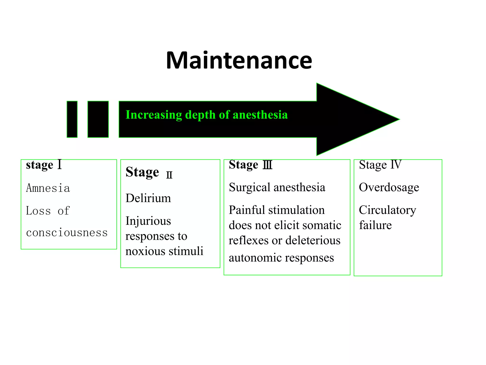 Maintenance
Increasing depth of anesthesia
stageⅠ
Amnesia
Loss of
consciousness
Stage Ⅱ
Delirium
Injurious
responses to
noxious stimuli
Stage Ⅲ
Surgical anesthesia
Painful stimulation
does not elicit somatic
reflexes or deleterious
autonomic responses
Stage Ⅳ
Overdosage
Circulatory
failure
 