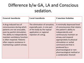 Difference b/w GA, LA and Conscious
sedation.
General Anesthesia Local Anesthesia Conscious Sedation
A drug-induced loss of
consciousness during which
patients are not arousable,
even by painful stimulation.
The ability to independently
maintain ventilatory function
is often impaired. Patients
often require assistance in
maintaining a patent airway.
The elimination of sensation,
especially pain, in one part
of the body by the topical
application or regional
injection of a drug.
A minimally depressed level
of consciousness that retains
the patient’s ability to
independently and
continuously maintain an
airway and respond
appropriately to physical
stimulation or verbal
command and that is
produced by a
pharmacological or non-
pharmacological method or
a combination thereof.
 