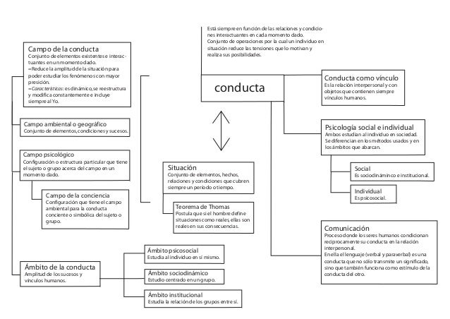La conducta en su dimensión social, José Bleger.