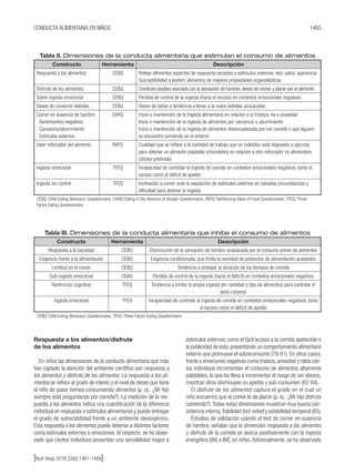 1465CONDUCTA ALIMENTARIA EN NIÑOS
[Nutr Hosp 2016;33(6):1461-1469]
Respuesta a los alimentos/disfrute
de los alimentos
En niños las dimensiones de la conducta alimentaria que más
han captado la atención del ambiente científico son respuesta a
los alimentos y disfrute de los alimentos. La respuesta a los ali-
mentos se refiere al grado de interés y el nivel de deseo que tiene
el niño de pasar tiempo consumiendo alimentos (p. ej.: ¿Mi hijo
siempre está preguntando por comida?). La medición de la res-
puesta a los alimentos indica una cuantificación de la diferencia
individual en respuesta a estímulos alimentarios y puede entregar
el grado de vulnerabilidad frente a un ambiente obesogénico.
Esta respuesta a los alimentos puede deberse a distintos factores
como estímulos externos o emociones. Al respecto, se ha obser-
vado que ciertos individuos presentan una sensibilidad mayor a
estímulos externos, como el fácil acceso a la comida apetecible o
la publicidad de esta, presentando un comportamiento alimentario
externo que promueve el sobreconsumo (79-81). En otros casos,
frente a emociones negativas como tristeza, ansiedad y rabia cier-
tos individuos incrementan el consumo de alimentos altamente
palatables, lo que los lleva a incrementar el riesgo de ser obesos,
mientras otros disminuyen su apetito y sub-consumen (82-84).
El disfrute de los alimentos captura el grado en el cual un
niño encuentra que el comer le da placer (p. ej.: ¿Mi hijo disfruta
comiendo?).Todas estas dimensiones muestran muy buena con-
sistencia interna, fiabilidad test-retest y estabilidad temporal (85).
Estudios de validación usando el test de comer en ausencia
de hambre, señalan que la dimensión respuesta a los alimentos
y disfrute de la comida se asocia positivamente con la ingesta
energética (86) e IMC en niños.Adicionalmente, se ha observado
Tabla II. Dimensiones de la conducta alimentaria que estimulan el consumo de alimentos
Constructo Herramienta Descripción
Respuesta a los alimentos CEBQ Refleja diferentes aspectos de respuesta excesiva a estímulos externos: olor, sabor, apariencia
Susceptibilidad a preferir alimentos de mejores propiedades organolépticas
Disfrute de los alimentos CEBQ Condición positiva asociada con la sensación de hambre, deseo de comer y placer por el alimento
Sobre ingesta emocional CEBQ Pérdida de control de la ingesta (hacia el exceso) en contextos emocionales negativos
Deseo de consumir bebidas CEBQ Deseo de beber y tendencia a llevar a la mano bebidas azucaradas
Comer en ausencia de hambre
  Sentimientos negativos
 Cansancio/aburrimiento
  Estímulos externos
EAHQ Inicio o mantención de la ingesta alimentaria en relación a la tristeza, ira o ansiedad
Inicio o mantención de la ingesta de alimentos por cansancio o aburrimiento
Inicio o mantención de la ingesta de alimentos desencadenada por ver comida o que alguien
se encuentre comiendo en el entorno
Valor reforzador del alimento RVFQ Cualidad que se refiere a la cantidad de trabajo que un individuo está dispuesto a ejecutar,
para obtener un alimento palatable (chocolates) en relación a otro reforzador no alimentario
(sticker preferido)
Ingesta emocional TFEQ Incapacidad de controlar la ingesta de comida en contextos emocionales negativos, tanto el
exceso como el déficit de apetito
Ingesta sin control TFEQ Inclinación a comer ante la exposición de estímulos externos en variadas circunstancias y
dificultad para detener la ingesta
CEBQ: Child Eating Behaviour Questionnaire; EAHQ: Eating in the Absence of Hunger Questionnaire; RVFQ: Reinforcing Value of Food Questionnaire; TFEQ: Three-
Factor Eating Questionnaire.
Tabla III. Dimensiones de la conducta alimentaria que inhibe el consumo de alimentos
Constructo Herramienta Descripción
Respuesta a la saciedad CEBQ Disminución de la sensación de hambre ocasionada por el consumo previo de alimentos
Exigencia frente a la alimentación CEBQ Exigencia condicionada, que limita la variedad de productos de alimentación aceptados
Lentitud en el comer CEBQ Tendencia a prologar la duración de los tiempos de comida
Sub-ingesta emocional CEBQ Pérdida de control de la ingesta (hacia el déficit) en contextos emocionales negativos
Restricción cognitiva TFEQ Tendencia a limitar la propia ingesta (en cantidad o tipo de alimentos) para controlar el
peso corporal
Ingesta emocional TFEQ Incapacidad de controlar la ingesta de comida en contextos emocionales negativos, tanto
el exceso como el déficit de apetito
CEBQ: Child Eating Behaviour Questionnaire; TFEQ: Three-Factor Eating Questionnaire.
 