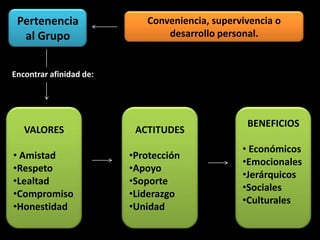 Pertenencia                Conveniencia, supervivencia o
  al Grupo                      desarrollo personal.


Encontrar afinidad de:




                                                 BENEFICIOS
   VALORES                ACTITUDES
                                                • Económicos
• Amistad                •Protección
                                                •Emocionales
•Respeto                 •Apoyo
                                                •Jerárquicos
•Lealtad                 •Soporte
                                                •Sociales
•Compromiso              •Liderazgo
                                                •Culturales
•Honestidad              •Unidad
 