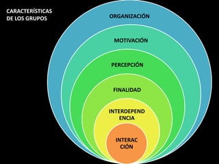 CARACTERÍSTICAS
DE LOS GRUPOS     ORGANIZACIÓN


                   MOTIVACIÓN



                  PERCEPCIÓN



                   FINALIDAD


                  INTERDEPEND
                      ENCIA


                    INTERAC
                      CIÓN
 