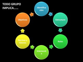 TODO GRUPO
IMPLICA……           Identifica
                       ción



        Objetivos                Estructura




        Normas y
                                   Roles
         Valores


                    Interacció
                        n
 