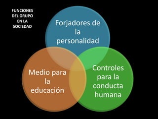 FUNCIONES
DEL GRUPO
   EN LA
 SOCIEDAD
              Forjadores de
                    la
              personalidad


                        Controles
       Medio para
                          para la
          la
                        conducta
       educación
                         humana
 