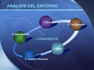 ANALISIS DEL ENTORNO


                            A) Económico.
                                               C) Tecnológico.



  B) Demográfico.

                      CONSUMIDOR


                                   D) Legal.



            E. Familiar-Personal
 