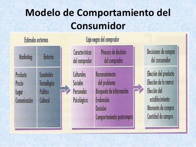 Modelo General Del Comportamiento Del Consumidor es.slideshare.net