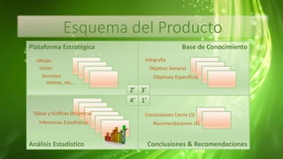 Esquema del Producto
Plataforma Estratégica Base de Conocimiento
Análisis Estadístico Conclusiones & Recomendaciones
2’ 3’
4’ 1’
Misión
Visión
Servicios
Valores, etc…
Infografía
Objetivo General
Objetivos Específicos
Tablas y Gráficas Dinámicas
Inferencias Estadísticas
Conclusiones Cierre (3)
Recomendaciones (4)
 