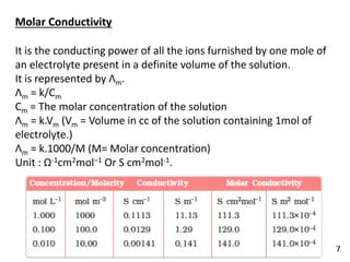 Molar Conductivity
It is the conducting power of all the ions furnished by one mole of
an electrolyte present in a definite volume of the solution.
It is represented by Λm.
Λm = k/Cm
Cm = The molar concentration of the solution
Λm = k.Vm (Vm = Volume in cc of the solution containing 1mol of
electrolyte.)
Λm = k.1000/M (M= Molar concentration)
Unit : Ω-1cm2mol–1 Or S cm2mol-1.
7
 