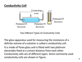 Conductivity Cell
The glass apparatus used for measuring the resistance of a
definite volume of a solution is called a conductivity cell.
It is made of Pyrex glass and is fitted with two platinum
electrodes fixed at a certain distance from each other.
Conductivity cells are of different types. Some commonly used
conductivity cells are shown in Figure.
9
 