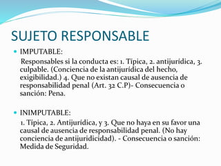 SUJETO RESPONSABLE
 IMPUTABLE:
Responsables si la conducta es: 1. Típica, 2. antijurídica, 3.
culpable. (Conciencia de la antijurídica del hecho,
exigibilidad.) 4. Que no existan causal de ausencia de
responsabilidad penal (Art. 32 C.P)- Consecuencia o
sanción: Pena.
 INIMPUTABLE:
1. Típica, 2. Antijurídica, y 3. Que no haya en su favor una
causal de ausencia de responsabilidad penal. (No hay
conciencia de antijuridicidad). - Consecuencia o sanción:
Medida de Seguridad.
 