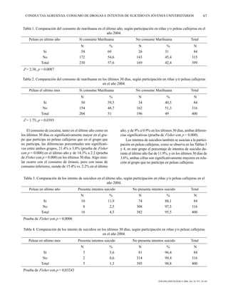 CONDUCTAS AGRESIVAS, CONSUMO DE DROGAS E INTENTOS DE SUICIDIO EN JÓVENES UNIVERSITARIOS                                                67


 Tabla 1. Comparación del consumo de marihuana en el último año, según participación en riñas y/o peleas callejeras en el
                                                     año 2004.
     Peleas en ultimo año              Si consume Marihuana                     No consume Marihuana                          Total
                                        N                  %                     N                     %                       N
              Si                        58                69                     26                   31                       84
              No                       172                54,6                  143                   45,4                    315
             Total                     230                57,6                  169                   42,4                    399
 Z = 2.38, p = 0.0087

 Tabla 2. Comparación del consumo de marihuana en los últimos 30 días, según participación en riñas y/o peleas callejeras
                                                  en el año 2004.
     Peleas el ultimo mes              Si consume Marihuana                     No consume Marihuana                          Total
                                        N                  %                     N                     %                       N
              Si                        50                59,5                   34                   40,5                     84
              No                       154                48,7                  162                   51,3                    316
             Total                     204                51                    196                   49                      400
 Z = 1.75, p = 0.0395

    El consumo de cocaína, tanto en el último año como en            año, y de 9% a 0.9% en los últimos 30 días, ambas diferen-
los últimos 30 días es significativamente mayor en el gru-           cias significativas (prueba de Fisher con p = 0.000).
po que participa en peleas callejeras que en el grupo que                Los intentos de suicidios también se asocian a la partici-
no participa, las diferencias porcentuales son significati-          pación en peleas callejeras, como se observa en las Tablas 3
vas entre ambos grupos, 21.4% a 3.8% (prueba de Fisher               y 4, en este grupo el porcentaje de intentos de suicidio du-
con p = 0.000) en el último año y de 14.3% a 2.2 (prueba             rante el último año fue de 11.9%, y en los últimos 30 días de
de Fisher con p = 0.000) en los últimos 30 días. Algo simi-          3.6%, ambas cifras son significativamente mayores en rela-
lar ocurre con el consumo de éxtasis, pero con tasas de              ción al grupo que no participa en peleas callejeras.
consumo inferiores, siendo de 15.4% vs. 2.2% en el último


 Tabla 3. Comparación de los intento de suicidios en el último año, según participación en riñas y/o peleas callejeras en el
                                                         año 2004.
     Peleas en ultimo año             Presenta intentos suicido              No presenta intentos suicido                     Total
                                        N                      %                 N                     %                       N
              Si                        10                    11,9               74                   88,1                     84
              No                         8                     2,5              308                   97,5                    316
             Total                      18                     4,5              382                   95,5                    400
 Prueba de Fisher con p = 0,0006

 Tabla 4. Comparación de los intento de suicidios en los últimos 30 días, según participación en riñas y/o peleas callejeras
                                                      en el año 2004.
     Peleas en ultimo mes             Presenta intentos suicido              No presenta intentos suicido                     Total
                                        N                     %                  N                     %                       N
              Si                         3                    3,6                81                   96,4                     84
              No                         2                    0,6               314                   99,4                    316
             Total                       5                    1,3               395                   98,8                    400
 Prueba de Fisher con p = 0,03243

                                                                                                TERAPIA PSICOLÓGICA 2006, Vol. 24, Nº1, 63–69
 
