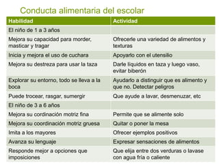 Conducta alimentaria del escolar
Habilidad Actividad
El niño de 1 a 3 años
Mejora su capacidad para morder,
masticar y tragar
Ofrecerle una variedad de alimentos y
texturas
Inicia y mejora el uso de cuchara Apoyarlo con el utensilio
Mejora su destreza para usar la taza Darle líquidos en taza y luego vaso,
evitar biberón
Explorar su entorno, todo se lleva a la
boca
Ayudarlo a distinguir que es alimento y
que no. Detectar peligros
Puede trocear, rasgar, sumergir Que ayude a lavar, desmenuzar, etc
El niño de 3 a 6 años
Mejora su cordinación motriz fina Permite que se alimente solo
Mejora su coordinación motriz gruesa Quitar o poner la mesa
Imita a los mayores Ofrecer ejemplos positivos
Avanza su lenguaje Expresar sensaciones de alimentos
Responde mejor a opciones que
imposiciones
Que elija entre dos verduras o lavase
con agua fría o caliente
 