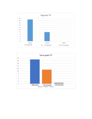 0
2
4
6
8
10
12
14
16
18
20
Nivel A Nivel B Nivel C
Segundo "B"
0 -80 puntos 81 - 115 puntos 116-123 puntos
 
