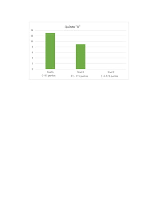 0
2
4
6
8
10
12
14
Nivel A Nivel B Nivel C
Quinto "B"
0 -80 puntos 81 - 115 puntos 116-123 puntos
 