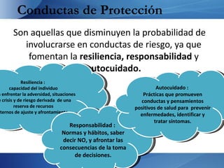 Conductas de Protección
       Son aquellas que disminuyen la probabilidad de
          involucrarse en conductas de riesgo, ya que
           fomentan la resiliencia, responsabilidad y
                         autocuidado.
            Resiliencia :
      capacidad del individuo                                      Autocuidado :
a enfrentar la adversidad, situaciones                       Prácticas que promueven
e crisis y de riesgo derivada de una                        conductas y pensamientos
         reserva de recursos                              positivos de salud para prevenir
nternos de ajuste y afrontamiento.
                                                            enfermedades, identificar y
                                                                  tratar síntomas.
                                 Responsabilidad :
                               Normas y hábitos, saber
                               decir NO, y afrontar las
                              consecuencias de la toma
                                   de decisiones.
 