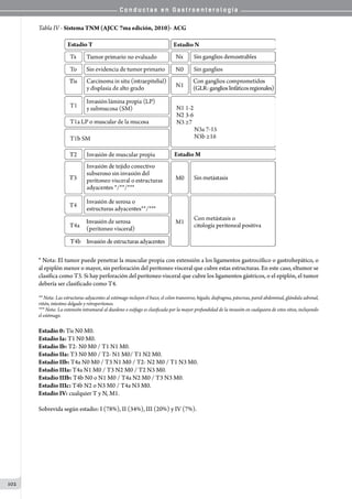 C o n d u c t a s e n G a s t r o e n t e r o l o g í a
102
Tabla IV - Sistema TNM (AJCC 7ma edición, 2010)- ACG
* Nota: El tumor puede penetrar la muscular propia con extensión a los ligamentos gastrocólico o gastrohepático, o
al epiplón menor o mayor, sin perforación del peritoneo visceral que cubre estas estructuras. En este caso, eltumor se
clasifica como T3. Si hay perforación del peritoneo visceral que cubre los ligamentos gástricos, o el epiplón, el tumor
debería ser clasificado como T4.
** Nota: Las estructuras adyacentes al estómago incluyen el bazo, el colon transverso, hígado, diafragma, páncreas, pared abdominal, glándula adrenal,
riñón, intestino delgado y retroperitoneo.
*** Nota: La extensión intramural al duodeno o esófago es clasificada por la mayor profundidad de la invasión en cualquiera de estos sitios, incluyendo
el estómago.
Estadío 0: Tis N0 M0.
Estadío Ia: T1 N0 M0.
Estadio Ib: T2- N0 M0 / T1 N1 M0.
Estadío IIa: T3 N0 M0 / T2- N1 M0/ T1 N2 M0.
Estadío IIb: T4a N0 M0 / T3 N1 M0 / T2- N2 M0 / T1 N3 M0.
Estadío IIIa: T4a N1 M0 / T3 N2 M0 / T2 N3 M0.
Estadio IIIb: T4b N0 o N1 M0 / T4a N2 M0 / T3 N3 M0.
Estadio IIIc: T4b N2 o N3 M0 / T4a N3 M0.
Estadio IV: cualquier T y N, M1.
Sobrevida según estadio: I (78%), II (34%), III (20%) y IV (7%).
 