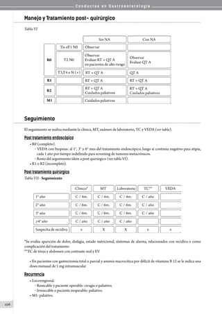C o n d u c t a s e n G a s t r o e n t e r o l o g í a
106
Manejo y Tratamiento post- quirúrgico
Tabla VI
Seguimiento
El seguimiento se realiza mediante la clínica, MT, exámen de laboratorio, TC y VEDA (ver tabla).
Post tratamiento endoscópico
• R0 (completo).
o  VEDA con biopsias: al 1°, 3° y 6° mes del tratamiento endoscópico, luego si continúa negativo para atipía,
cada 1 año por tiempo indefinido para screening de tumores metacrónicos.
o  Resto del seguimiento ídem a post quirúrgico (ver tabla VI).
• R1 o R2 (incompleto).
Post tratamiento quirúrgico
Tabla VII - Seguimiento
*Se evalúa aparición de dolor, disfagia, estado nutricional, síntomas de alarma, relacionados con recidiva o como
complicación del tratamiento
**TC de tórax y abdomen con contraste oral y EV
• En pacientes con gastrectomía total o parcial y anemia macrocítica por déficit de vitamina B 12 se le indica una
dosis mensual de 1 mg intramuscular
Recurrencia
• Locorregional.
o  Resecable y paciente operable: cirugía o paliativo.
o  Irresecable o paciente inoperable: paliativo.
• M1: paliativo.
 