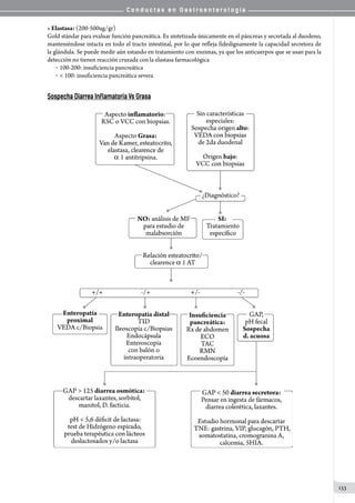 C o n d u c t a s e n G a s t r o e n t e r o l o g í a
133
• Elastasa: (200-500ug/gr)
Gold stándar para evaluar función pancreática. Es sintetizada únicamente en el páncreas y secretada al duodeno,
manteniéndose intacta en todo el tracto intestinal, por lo que refleja fidedignamente la capacidad secretora de
la glándula. Se puede medir aún estando en tratamiento con enzimas, ya que los anticuerpos que se usan para la
detección no tienen reacción cruzada con la elastasa farmacológica
o   100-200: insuficiencia pancreática
o   < 100: insuficiencia pancreática severa
Sospecha Diarrea Inflamatoria Vs Grasa
 