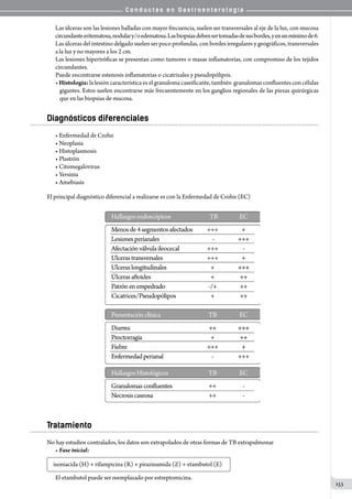 C o n d u c t a s e n G a s t r o e n t e r o l o g í a
153
Las úlceras son las lesiones halladas con mayor frecuencia, suelen ser transversales al eje de la luz, con mucosa
circundanteeritematosa,nodulary/oedematosa.Lasbiopsiasdebensertomadasdesusbordes,yenunmínimode6.
Las úlceras del intestino delgado suelen ser poco profundas, con bordes irregulares y geográficos, transversales
a la luz y no mayores a los 2 cm.
Las lesiones hipertróficas se presentan como tumores o masas inflamatorias, con compromiso de los tejidos
circundantes.
Puede encontrarse estenosis inflamatorias o cicatrizales y pseudopólipos.
• Histología: la lesión característica es el granuloma caseificante, también  granulomas confluentes con células
gigantes. Estos suelen encontrarse más frecuentemente en los ganglios regionales de las piezas quirúrgicas
que en las biopsias de mucosa.
Diagnósticos diferenciales
• Enfermedad de Crohn
• Neoplasia
• Histoplasmosis
• Plastrón
• Citomegalovirus
• Yersinia
• Amebiasis
El principal diagnóstico diferencial a realizarse es con la Enfermedad de Crohn (EC)
Tratamiento
No hay estudios contralados, los datos son extrapolados de otras formas de TB extrapulmonar
• Fase inicial:
isoniacida (H) + rifampicina (R) + pirazinamida (Z) + etambutol (E)
El etambutol puede ser reemplazado por estreptomicina.
 
